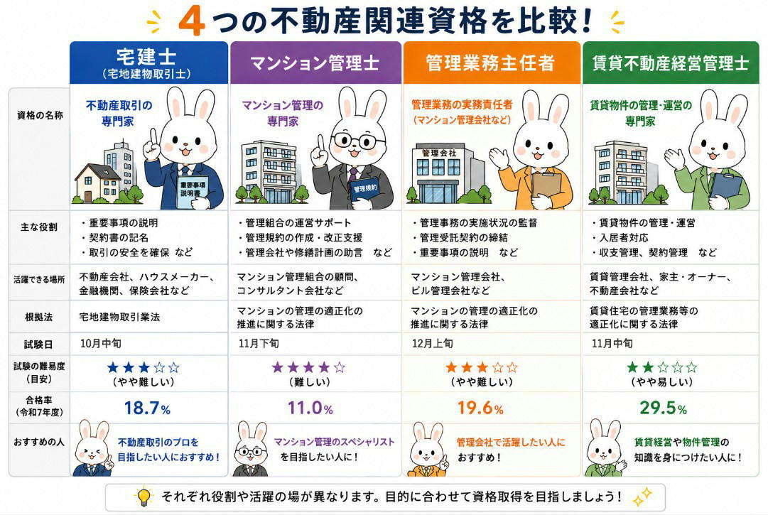 宅建・マンション管理士・管理業務主任者・賃貸不動産経営管理士を徹底比較！